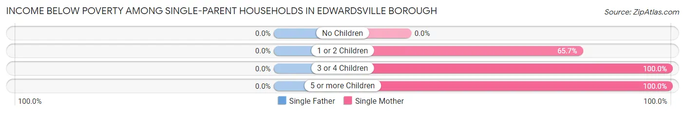 Income Below Poverty Among Single-Parent Households in Edwardsville borough