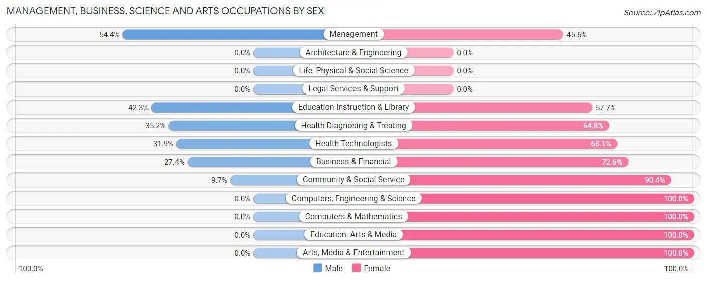 Management, Business, Science and Arts Occupations by Sex in Edwardsville borough