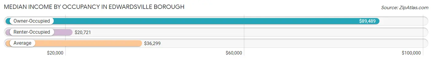 Median Income by Occupancy in Edwardsville borough