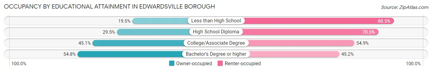 Occupancy by Educational Attainment in Edwardsville borough