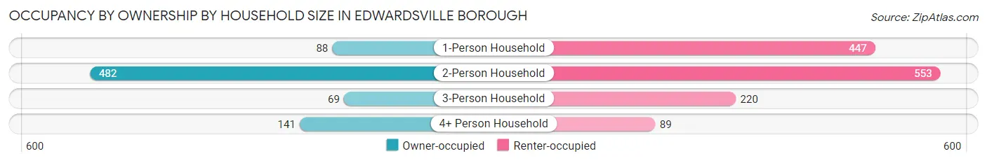 Occupancy by Ownership by Household Size in Edwardsville borough