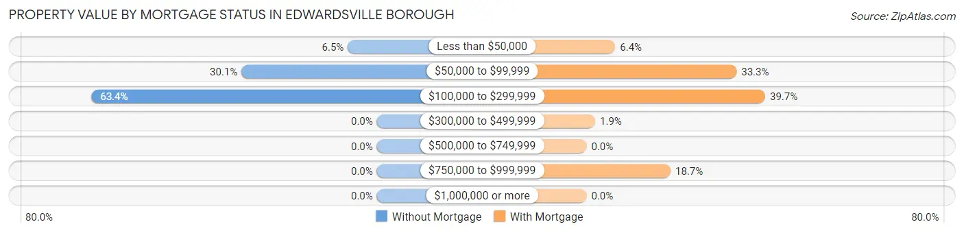 Property Value by Mortgage Status in Edwardsville borough