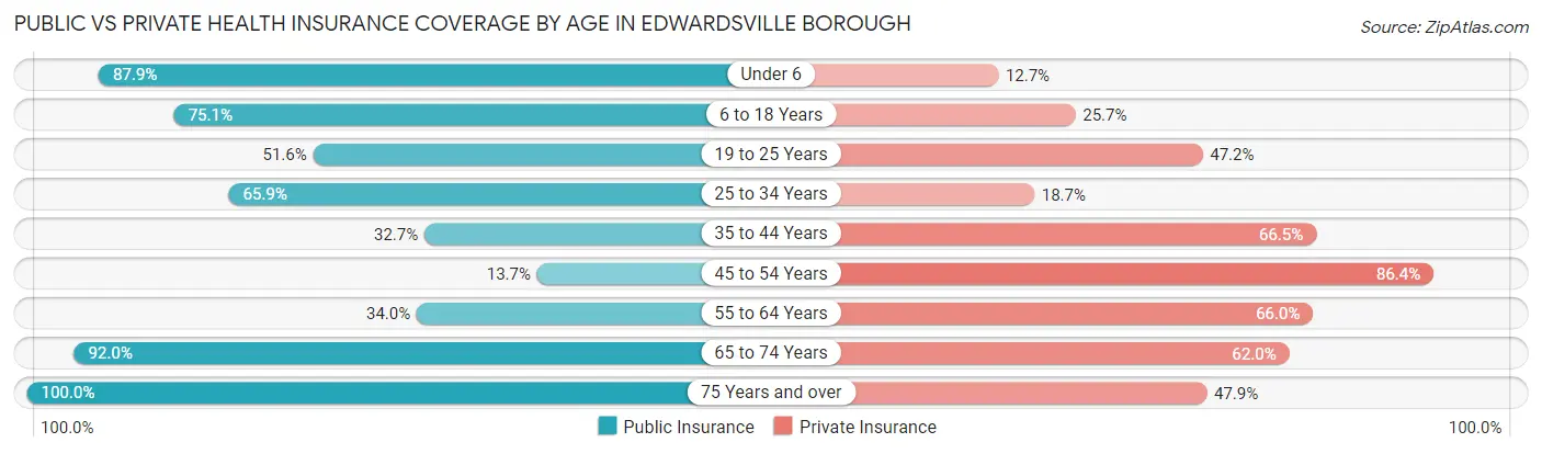 Public vs Private Health Insurance Coverage by Age in Edwardsville borough