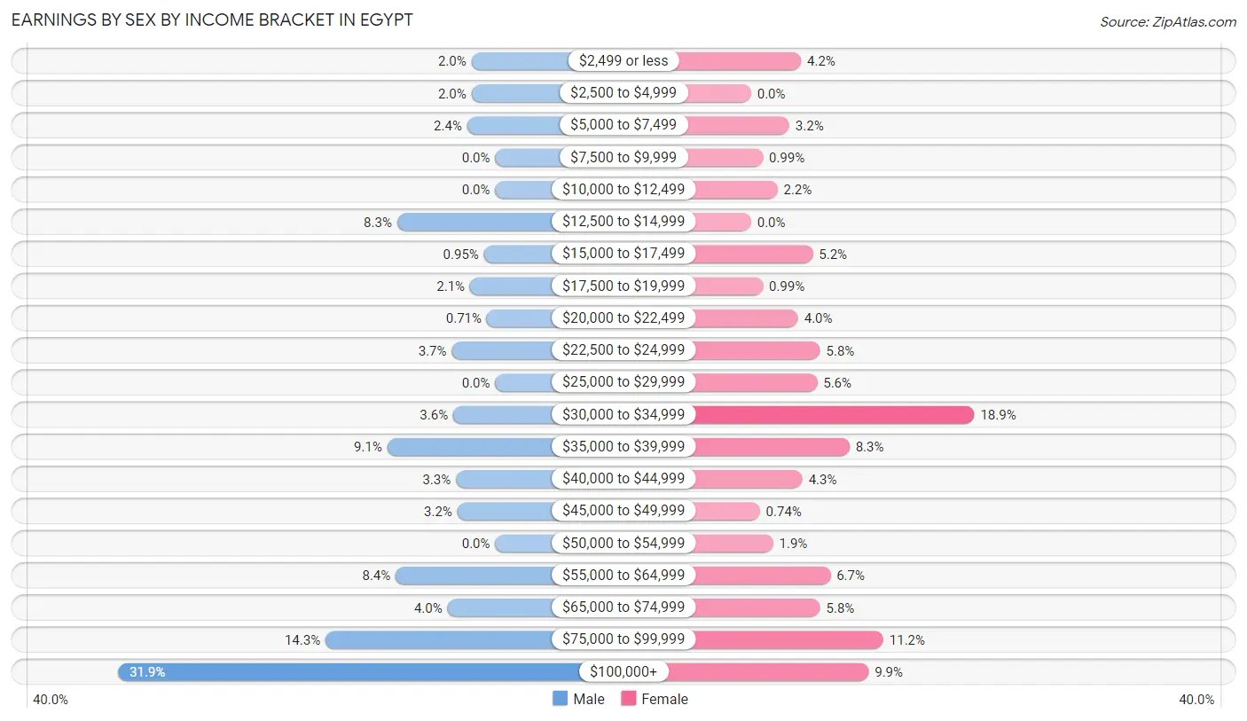 Earnings by Sex by Income Bracket in Egypt