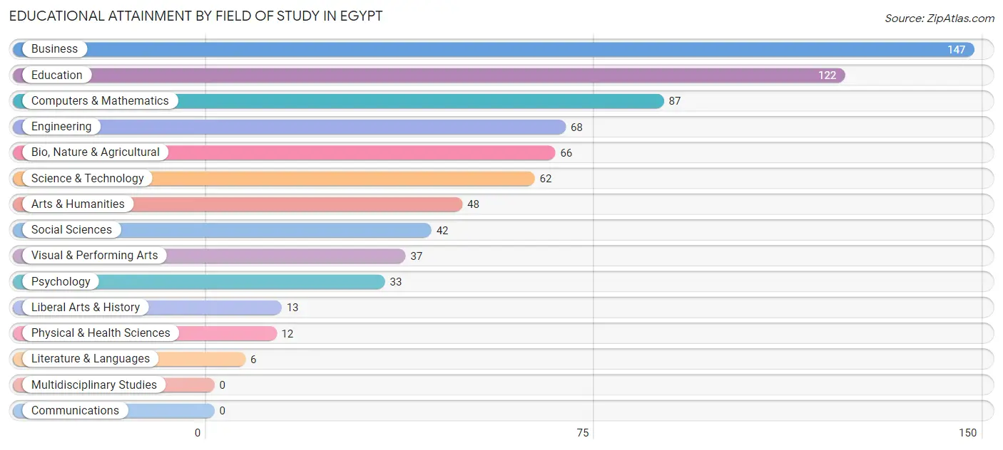 Educational Attainment by Field of Study in Egypt