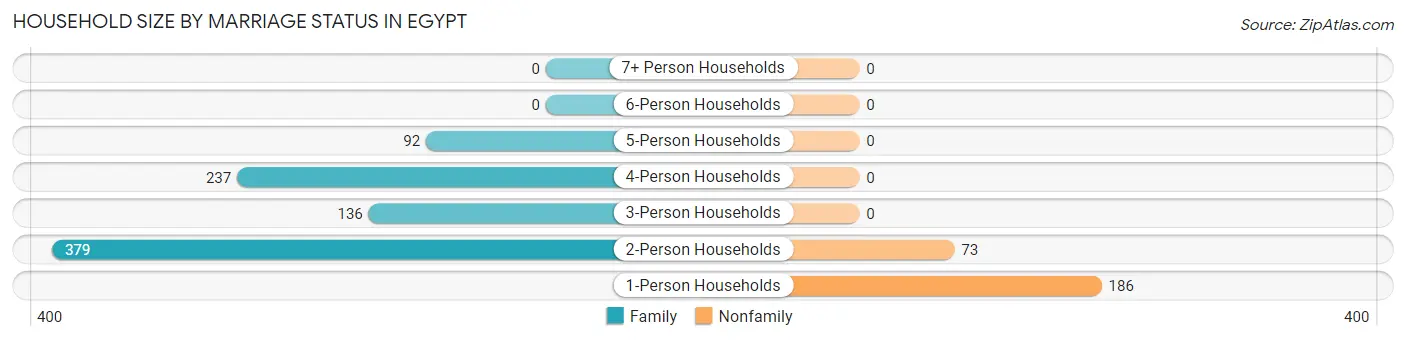 Household Size by Marriage Status in Egypt