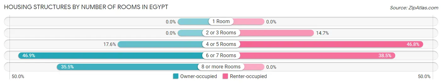 Housing Structures by Number of Rooms in Egypt