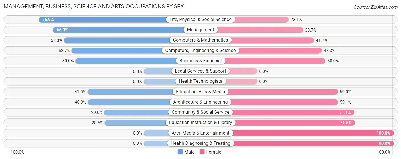 Management, Business, Science and Arts Occupations by Sex in Egypt