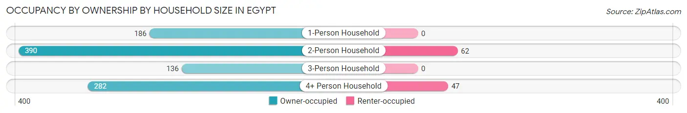 Occupancy by Ownership by Household Size in Egypt