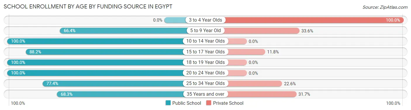 School Enrollment by Age by Funding Source in Egypt