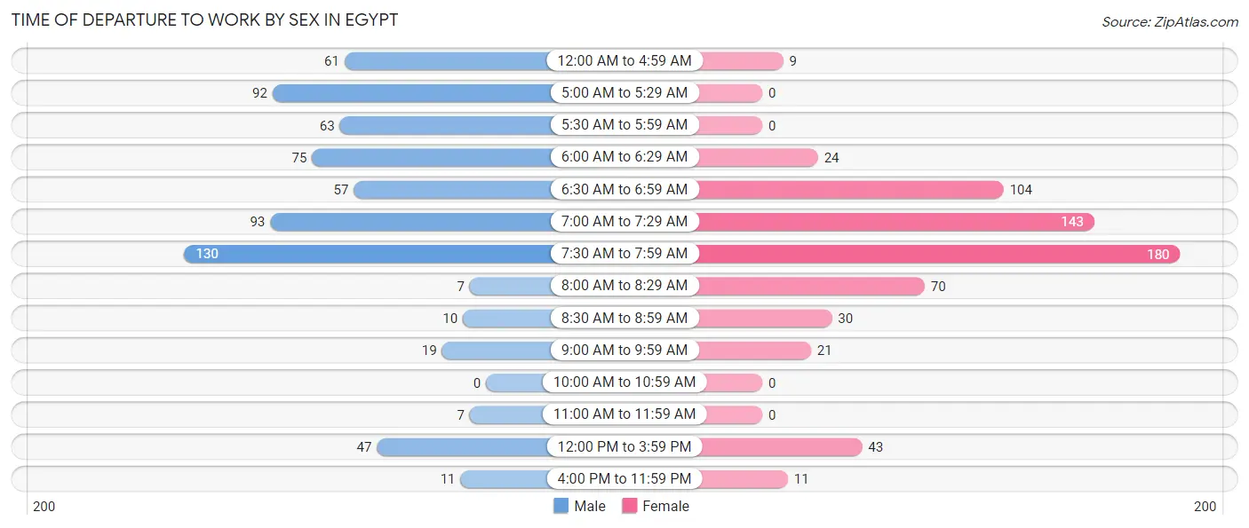 Time of Departure to Work by Sex in Egypt