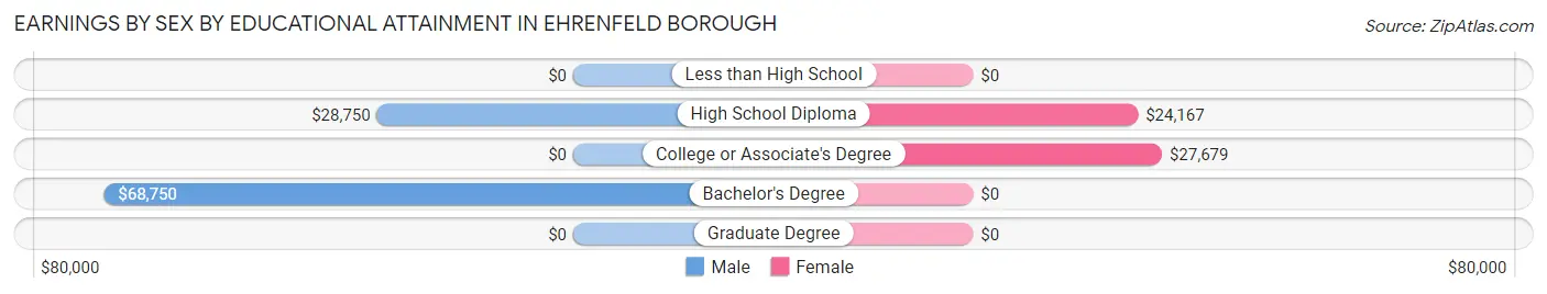 Earnings by Sex by Educational Attainment in Ehrenfeld borough