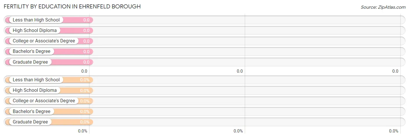 Female Fertility by Education Attainment in Ehrenfeld borough