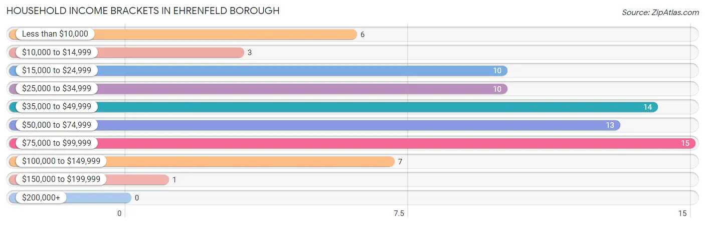 Household Income Brackets in Ehrenfeld borough