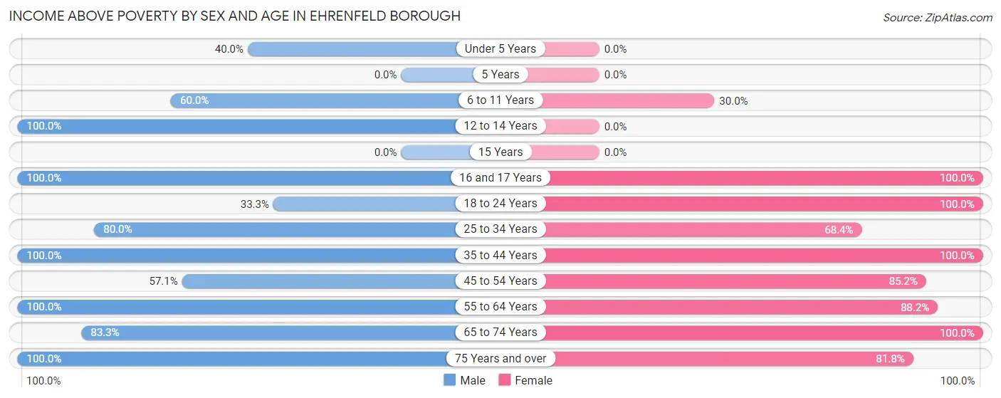 Income Above Poverty by Sex and Age in Ehrenfeld borough