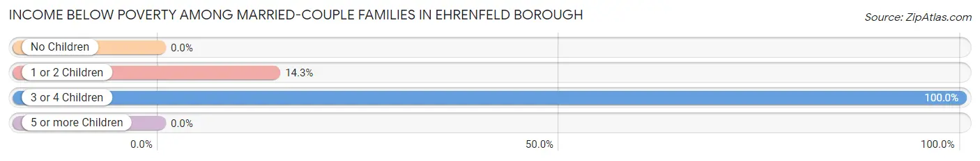 Income Below Poverty Among Married-Couple Families in Ehrenfeld borough