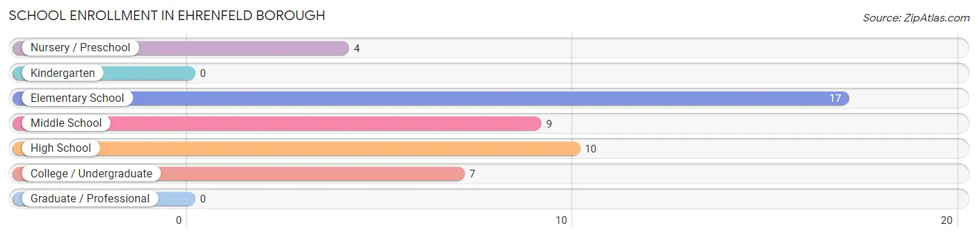 School Enrollment in Ehrenfeld borough