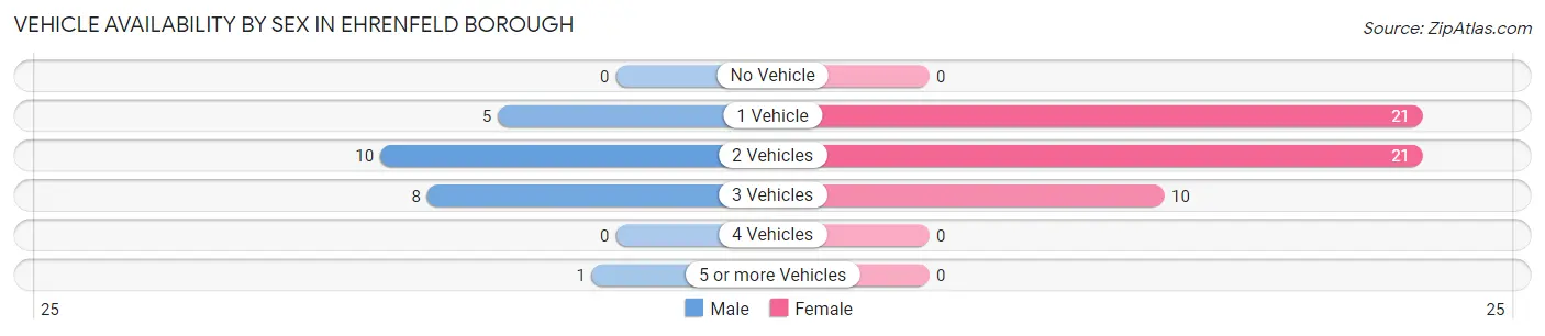 Vehicle Availability by Sex in Ehrenfeld borough