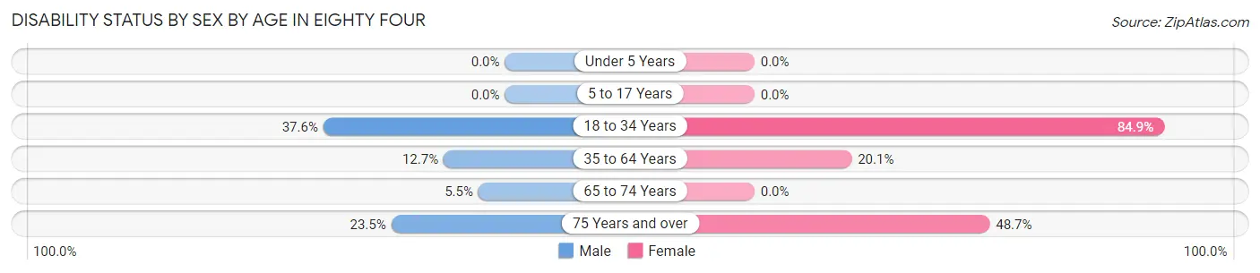 Disability Status by Sex by Age in Eighty Four