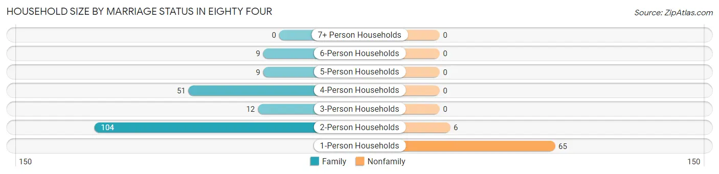 Household Size by Marriage Status in Eighty Four