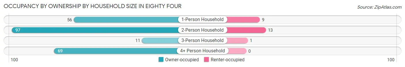 Occupancy by Ownership by Household Size in Eighty Four