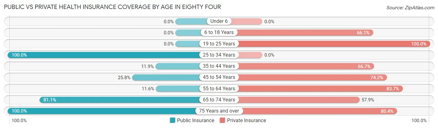 Public vs Private Health Insurance Coverage by Age in Eighty Four