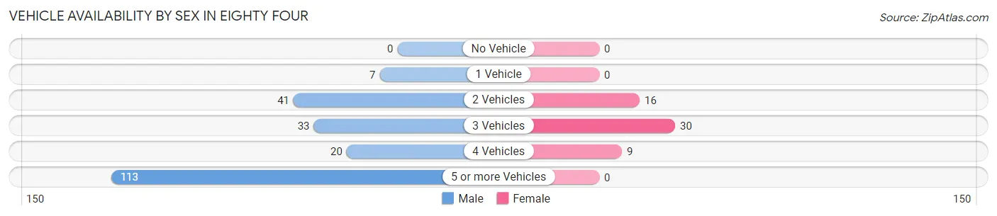Vehicle Availability by Sex in Eighty Four