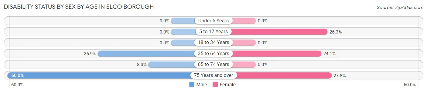 Disability Status by Sex by Age in Elco borough
