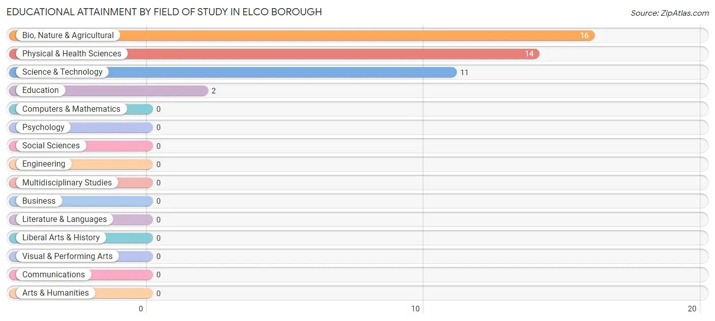 Educational Attainment by Field of Study in Elco borough