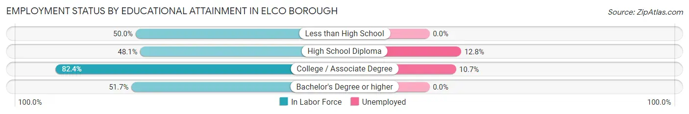 Employment Status by Educational Attainment in Elco borough