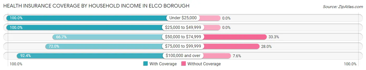 Health Insurance Coverage by Household Income in Elco borough