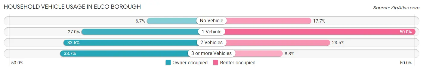 Household Vehicle Usage in Elco borough