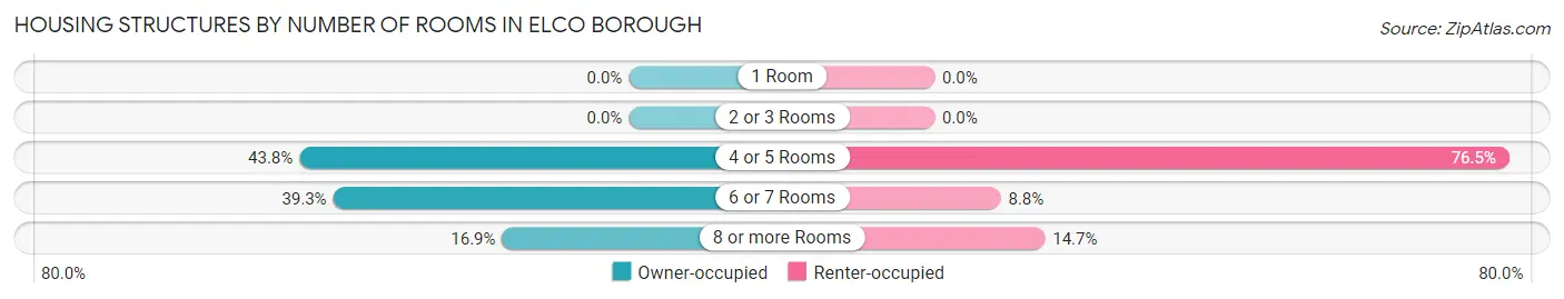Housing Structures by Number of Rooms in Elco borough
