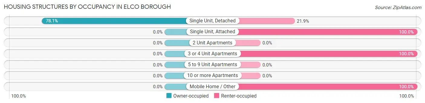 Housing Structures by Occupancy in Elco borough