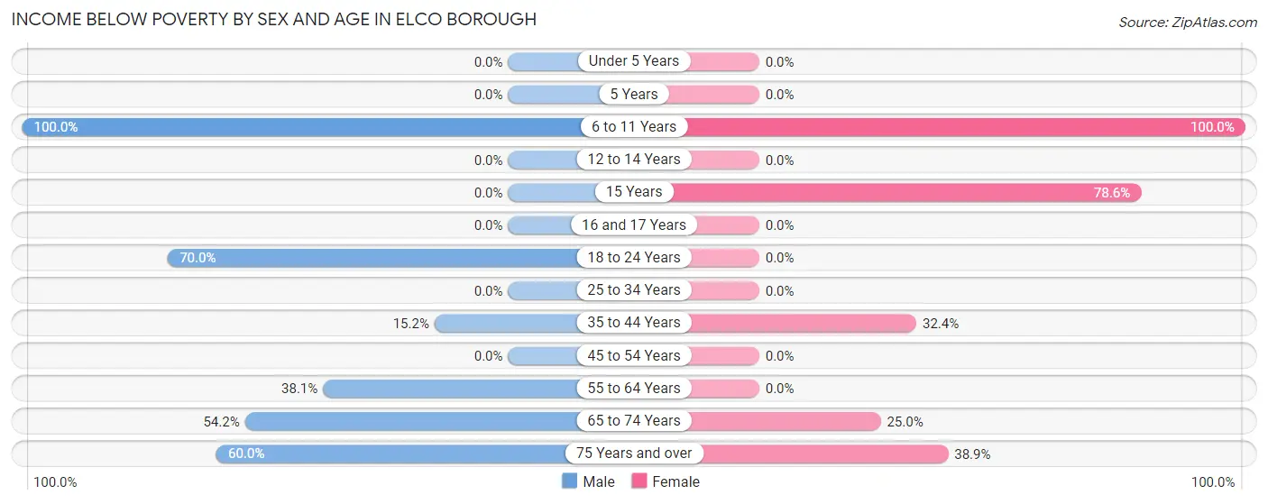 Income Below Poverty by Sex and Age in Elco borough