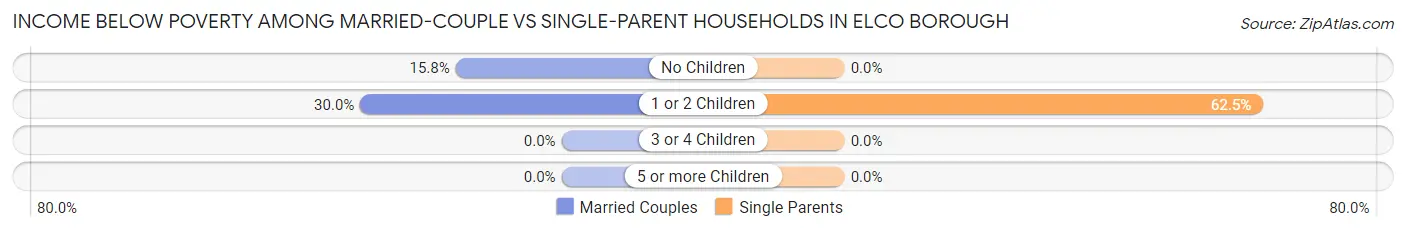 Income Below Poverty Among Married-Couple vs Single-Parent Households in Elco borough