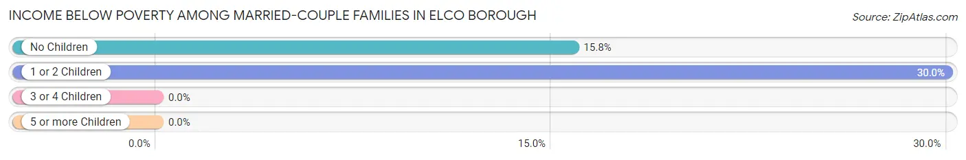 Income Below Poverty Among Married-Couple Families in Elco borough
