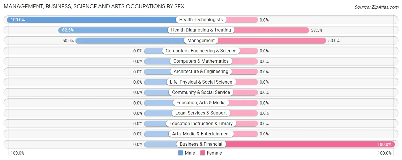 Management, Business, Science and Arts Occupations by Sex in Elco borough
