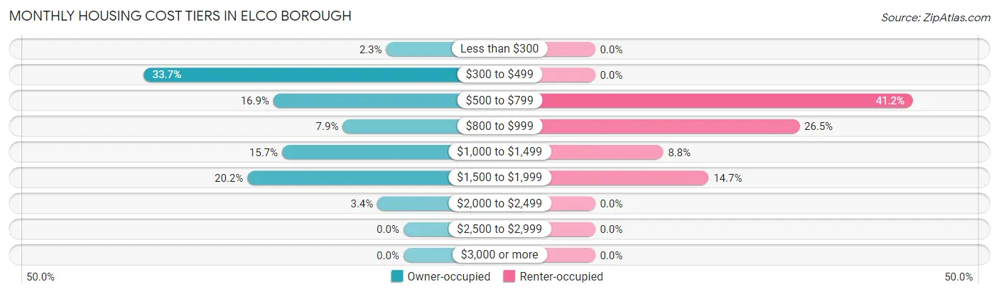 Monthly Housing Cost Tiers in Elco borough