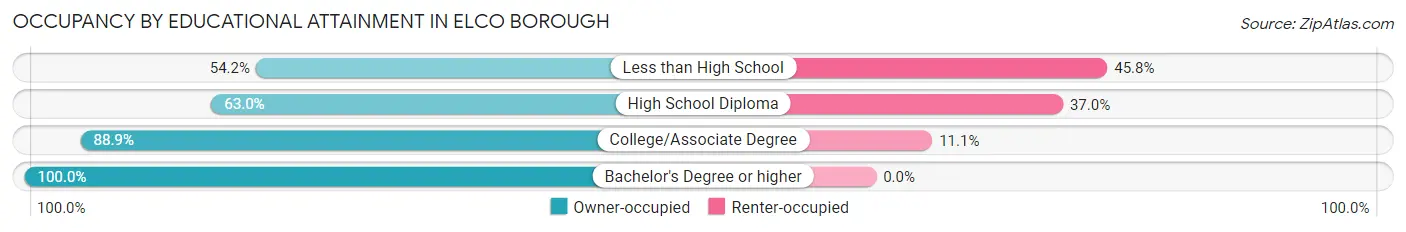 Occupancy by Educational Attainment in Elco borough