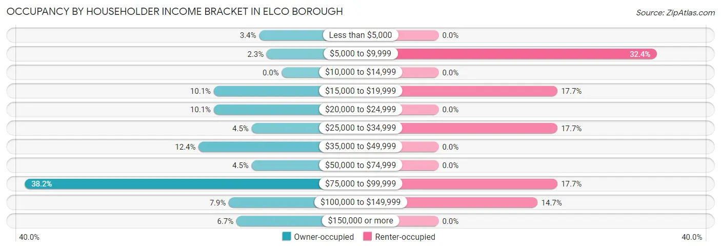 Occupancy by Householder Income Bracket in Elco borough