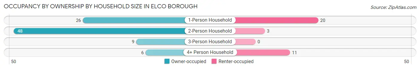 Occupancy by Ownership by Household Size in Elco borough