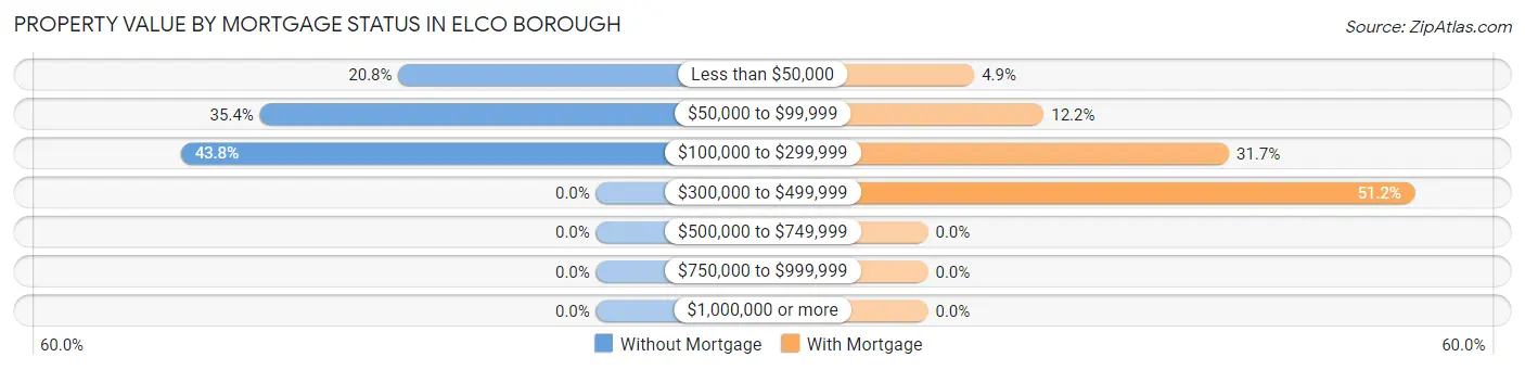 Property Value by Mortgage Status in Elco borough