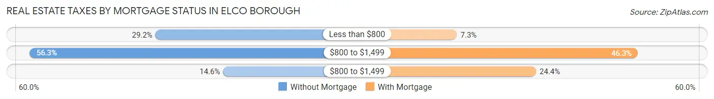 Real Estate Taxes by Mortgage Status in Elco borough