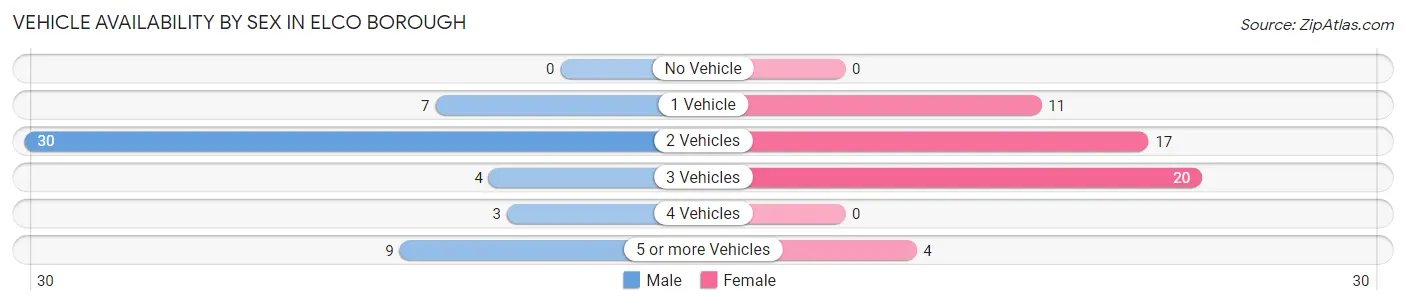 Vehicle Availability by Sex in Elco borough