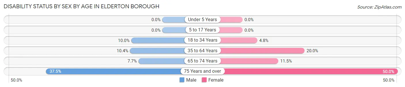 Disability Status by Sex by Age in Elderton borough