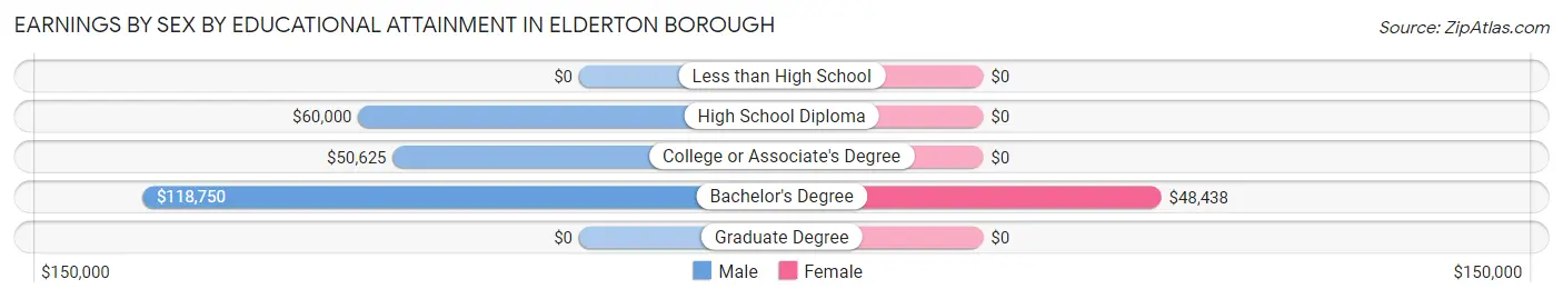 Earnings by Sex by Educational Attainment in Elderton borough
