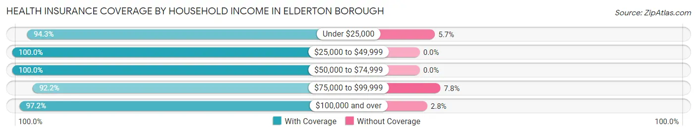 Health Insurance Coverage by Household Income in Elderton borough