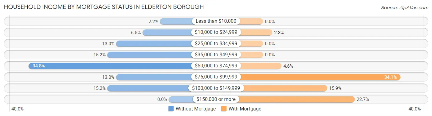 Household Income by Mortgage Status in Elderton borough
