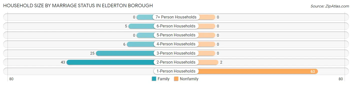 Household Size by Marriage Status in Elderton borough